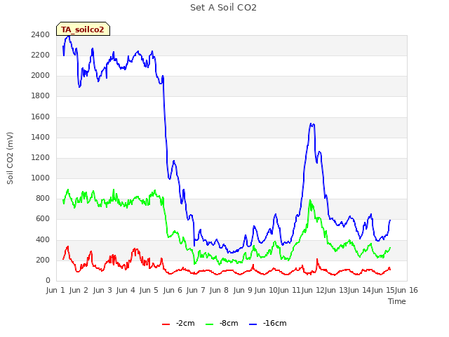 plot of Set A Soil CO2