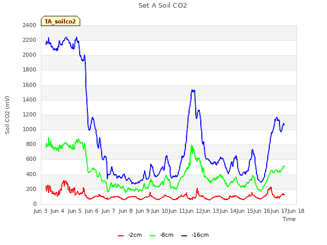 plot of Set A Soil CO2