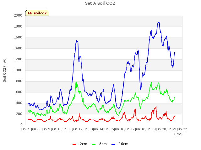 plot of Set A Soil CO2