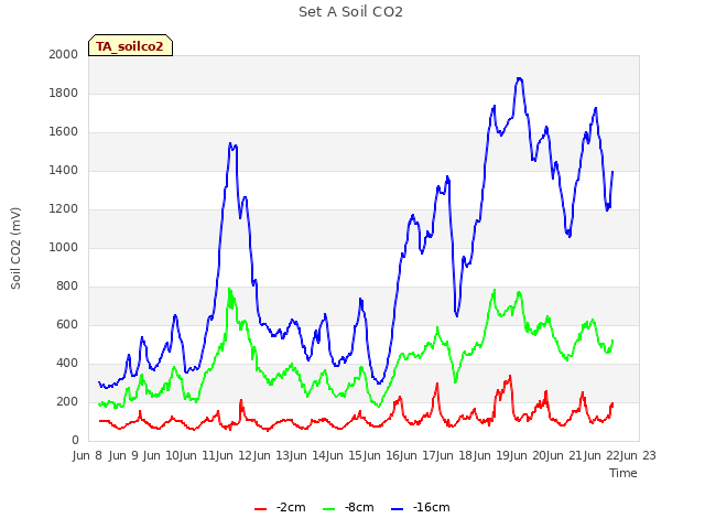 plot of Set A Soil CO2