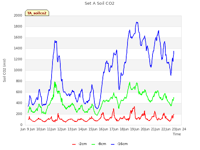 plot of Set A Soil CO2