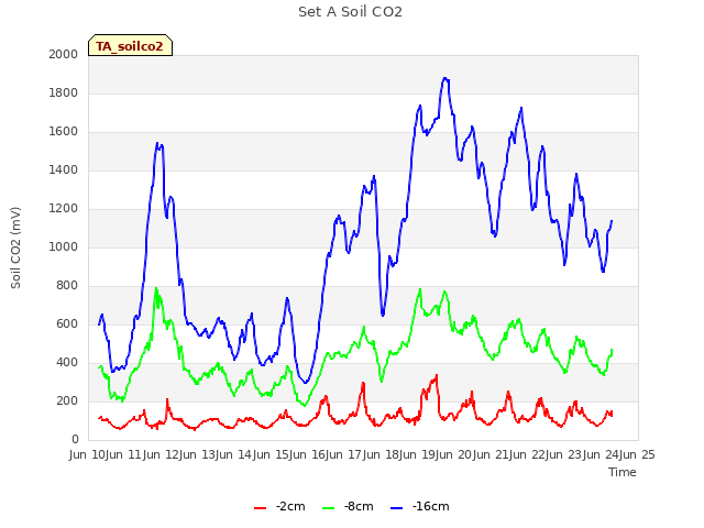 plot of Set A Soil CO2