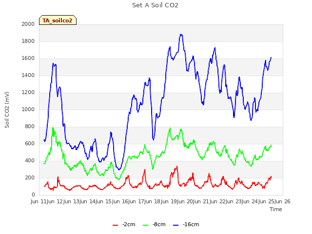 plot of Set A Soil CO2