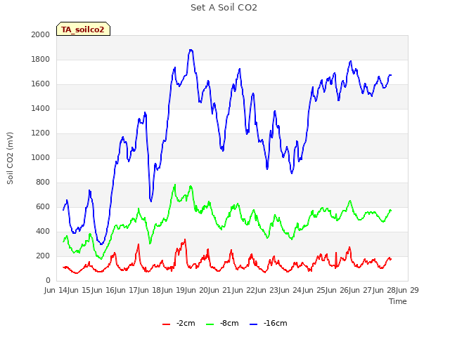 plot of Set A Soil CO2