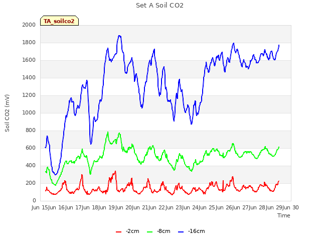 plot of Set A Soil CO2