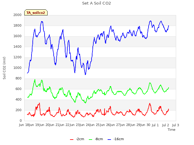 plot of Set A Soil CO2