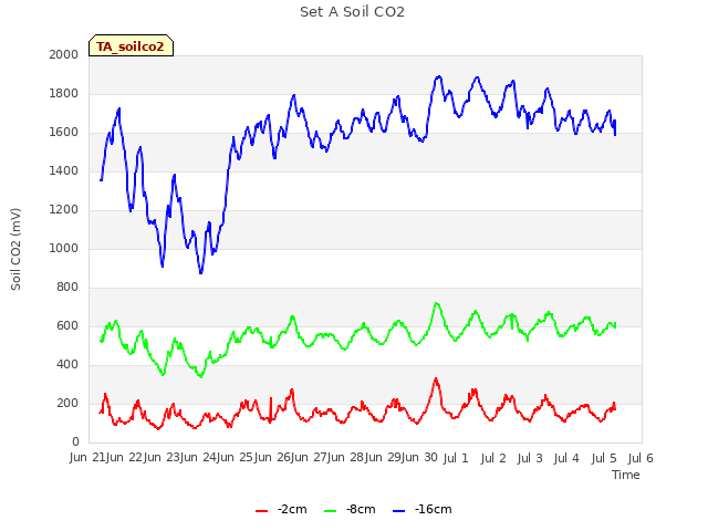 plot of Set A Soil CO2