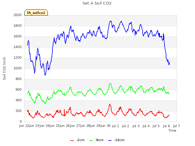 plot of Set A Soil CO2