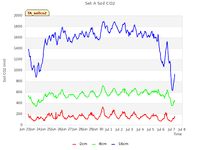 plot of Set A Soil CO2