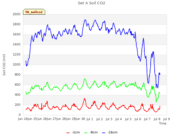 plot of Set A Soil CO2