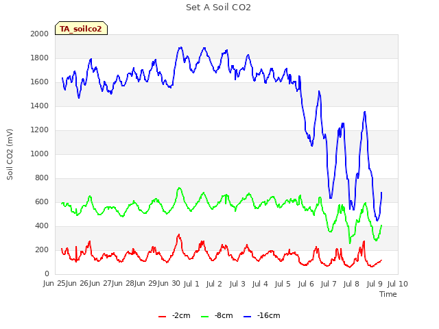 plot of Set A Soil CO2