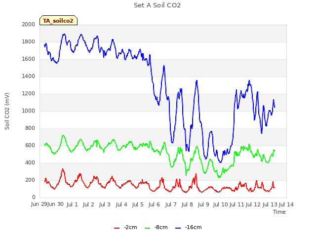 plot of Set A Soil CO2