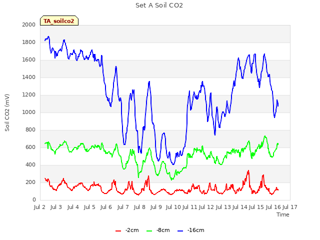 plot of Set A Soil CO2