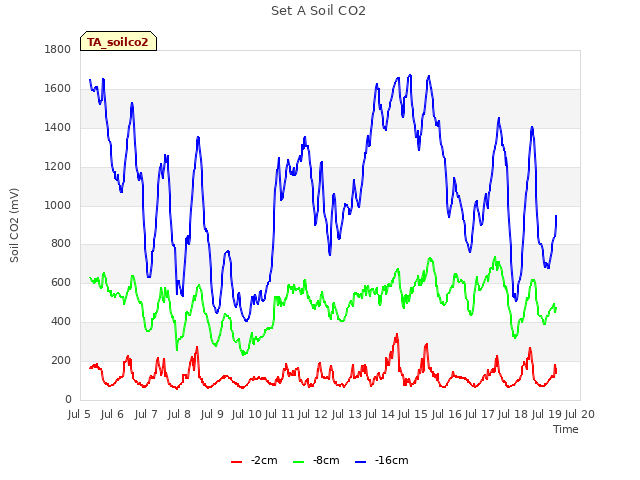 plot of Set A Soil CO2