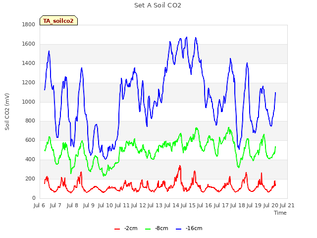 plot of Set A Soil CO2