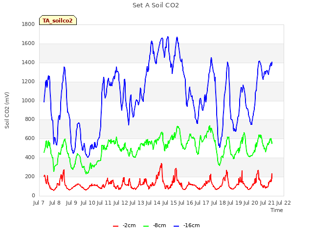 plot of Set A Soil CO2