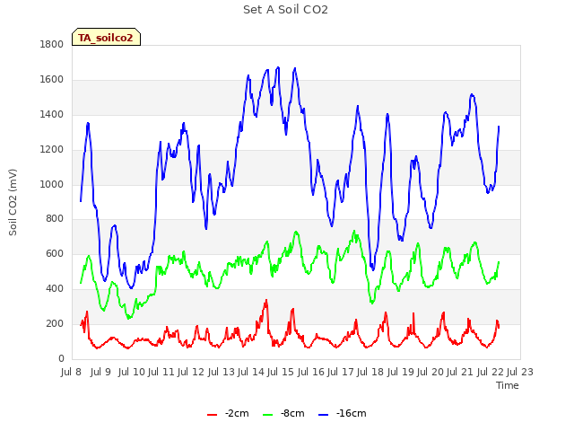 plot of Set A Soil CO2