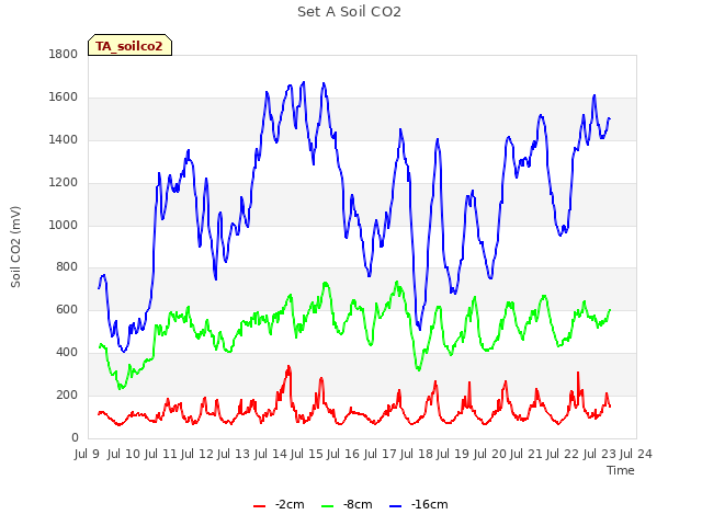 plot of Set A Soil CO2