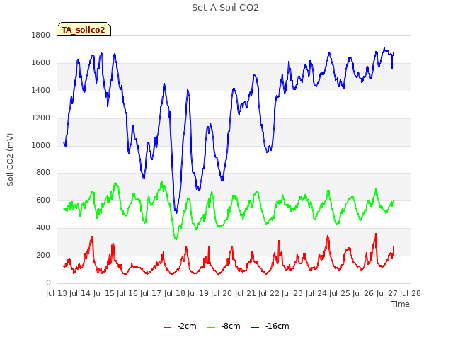 plot of Set A Soil CO2