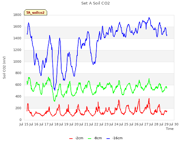 plot of Set A Soil CO2