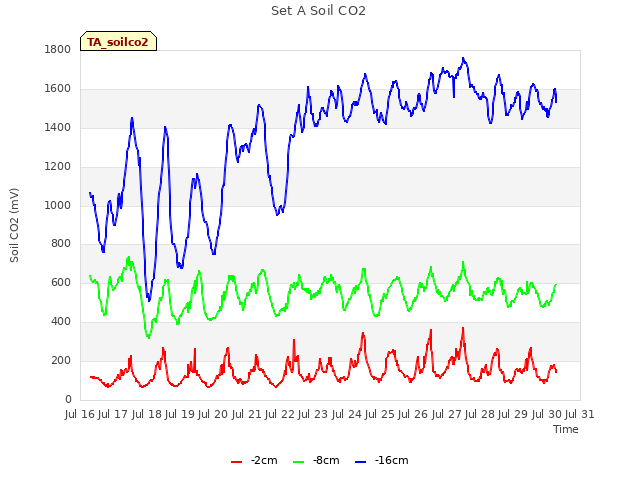 plot of Set A Soil CO2