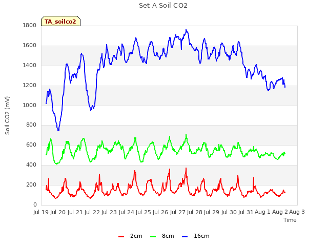 plot of Set A Soil CO2