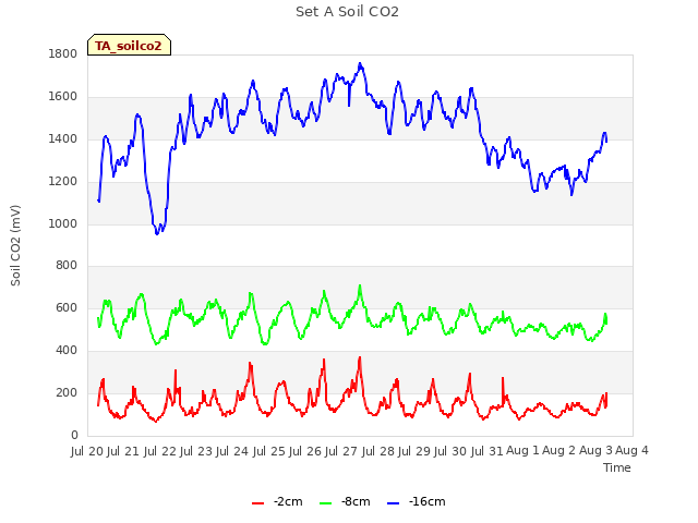 plot of Set A Soil CO2