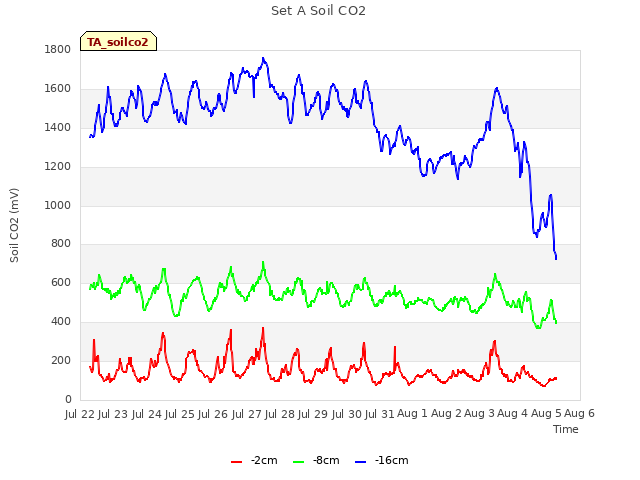 plot of Set A Soil CO2