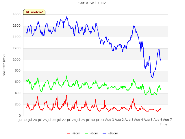 plot of Set A Soil CO2