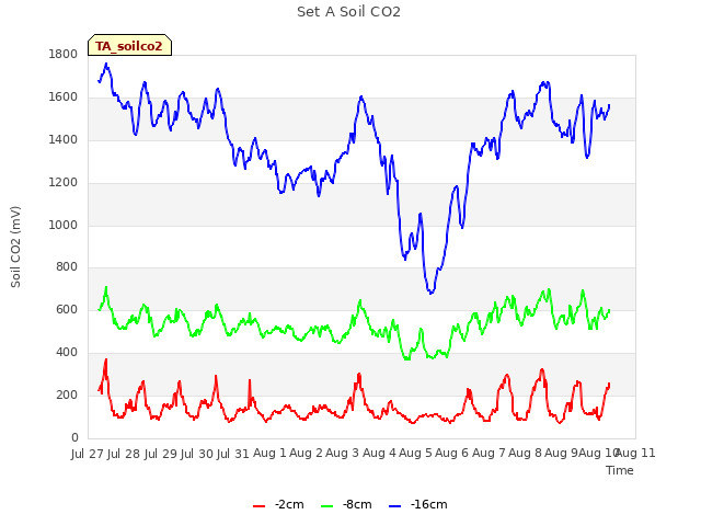 plot of Set A Soil CO2