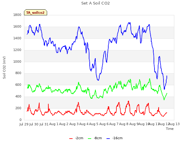 plot of Set A Soil CO2