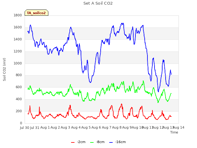 plot of Set A Soil CO2