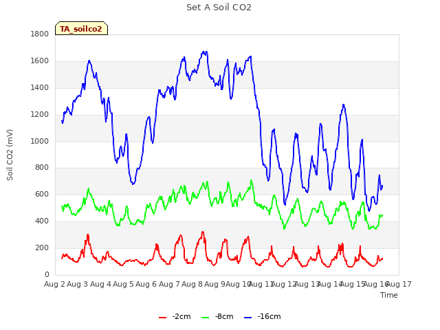 plot of Set A Soil CO2