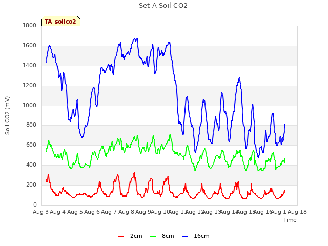 plot of Set A Soil CO2