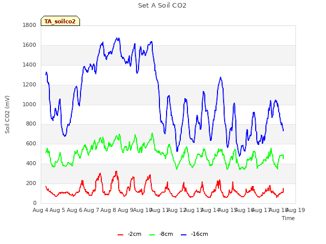 plot of Set A Soil CO2