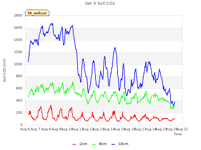 plot of Set A Soil CO2