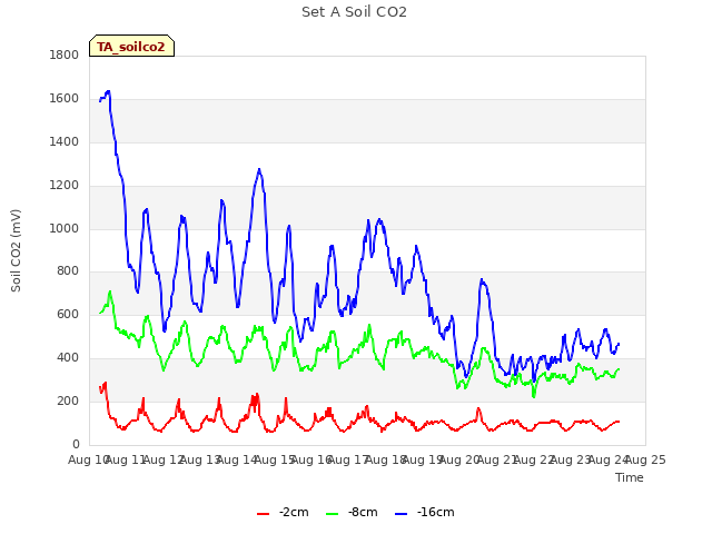 plot of Set A Soil CO2