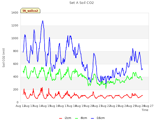 plot of Set A Soil CO2