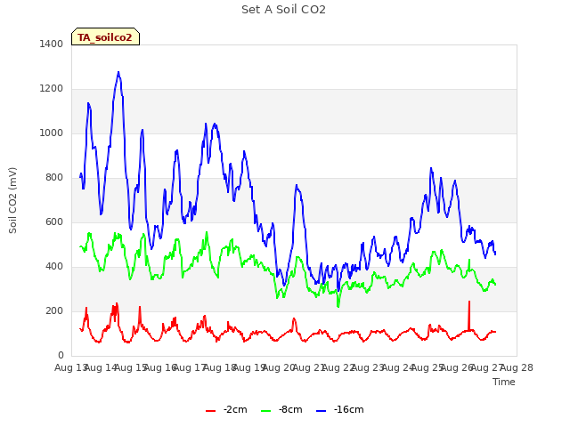 plot of Set A Soil CO2