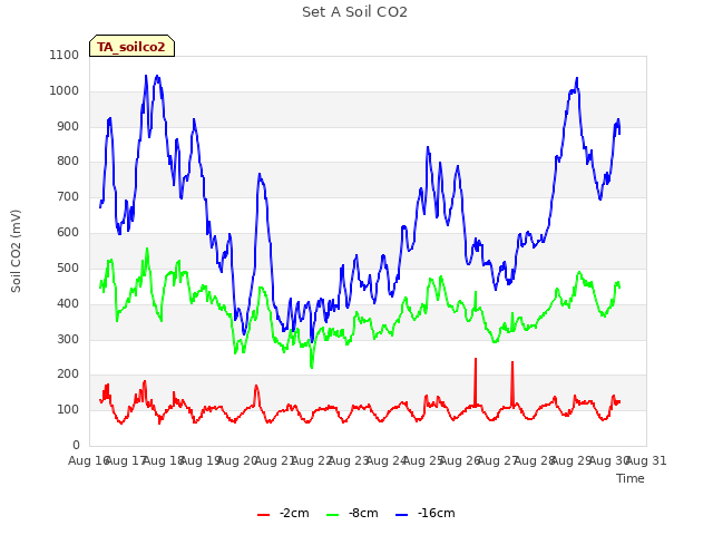 plot of Set A Soil CO2