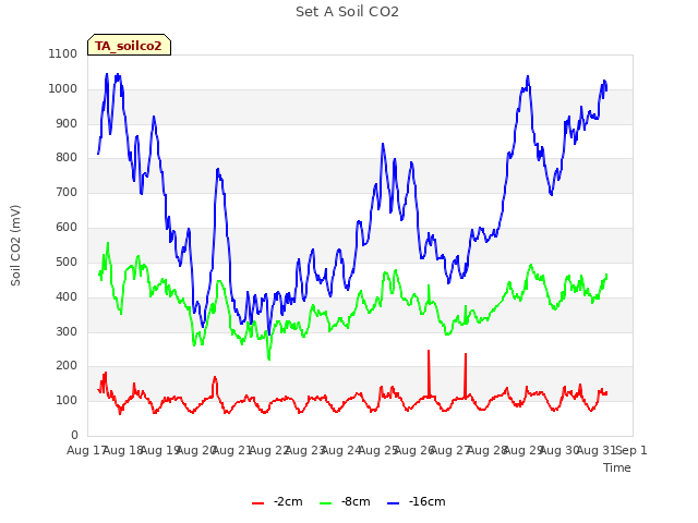 plot of Set A Soil CO2