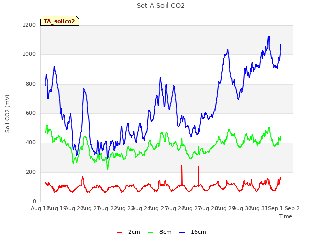 plot of Set A Soil CO2