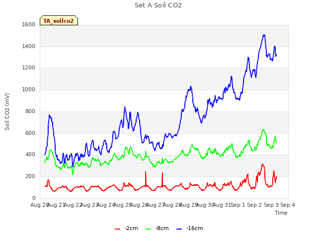 plot of Set A Soil CO2