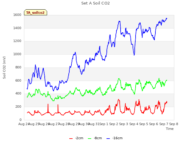 plot of Set A Soil CO2