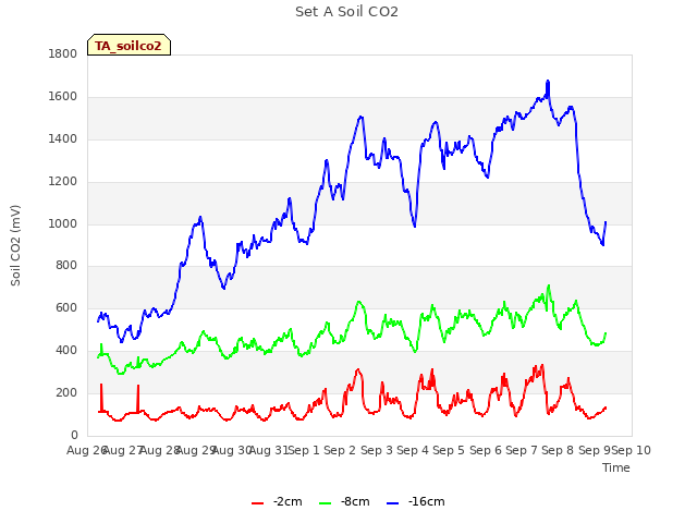 plot of Set A Soil CO2