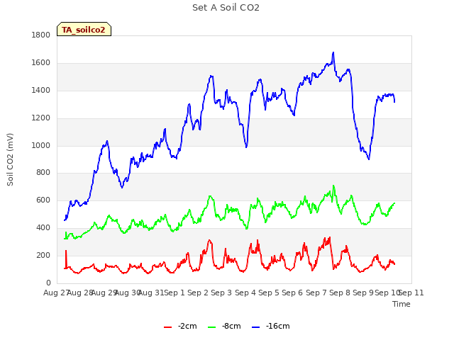 plot of Set A Soil CO2