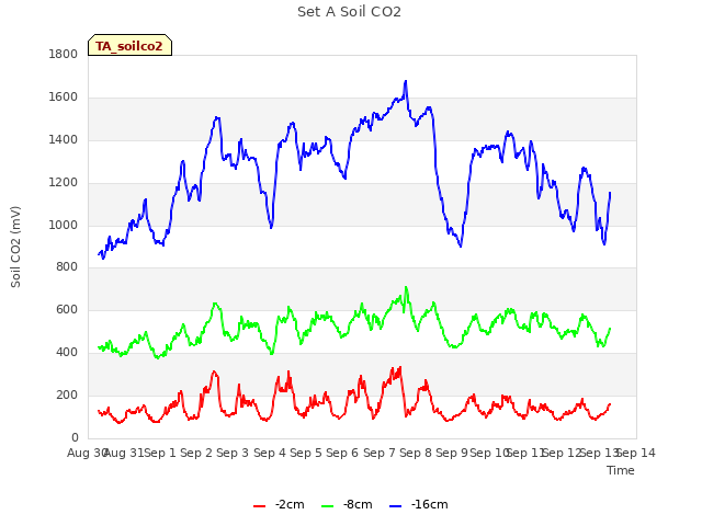 plot of Set A Soil CO2