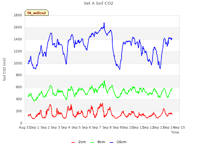 plot of Set A Soil CO2