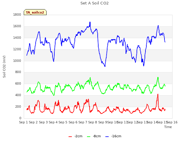 plot of Set A Soil CO2