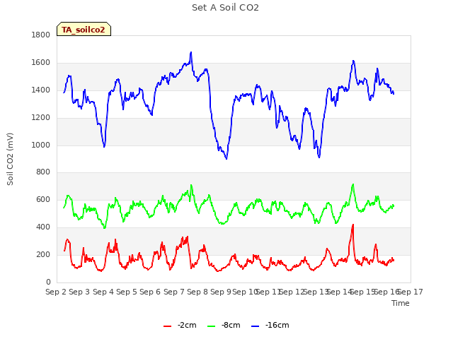 plot of Set A Soil CO2